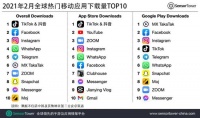 2月全球热门移动应用下载量排行榜:抖音及TikTok 5600万次居首