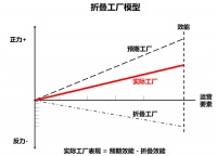 折叠工厂：寻找隐藏的财富