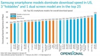 iPhone 12的5G速度还不如安卓？