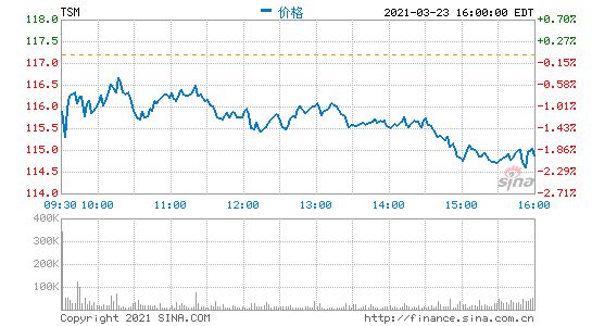 台积电股票开盘下跌3.87% 此前英特尔宣布建立芯片代工工厂