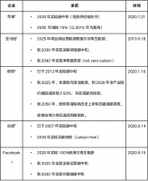 互联网企业碳中和：怎么看？怎么办？