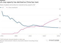 中国芯片产能即将迎来爆发期？