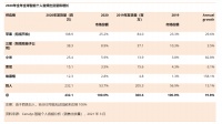 凭借Beats和Airpods,2020年苹果卖出1.089亿台智能音频设备