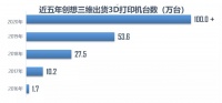 年出货量100万台,「创想三维」发布新产品希望3D打印机更智能