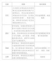 成人大脑长出新神经元,用来干嘛的?