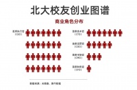 北大创业者最爱在哪里创业?