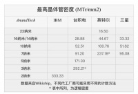 IBM造出首颗2nm芯片，对台积电有何影响？