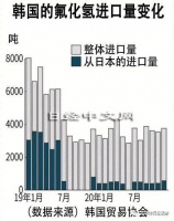 韩国半导体怎么了？