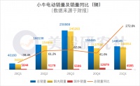 降价促销增收不增利,小牛电动能否借智能化战略顺利上位?