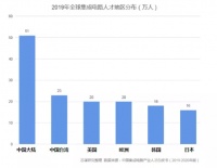 为什么中国芯片投入不少，但差距反而越来越大？