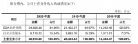 最前线丨华大九天创业板IPO申请受理，国产EDA将迎来上市潮