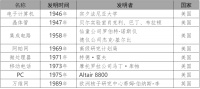 中美数字经济的差距