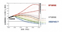 留给我们的碳余额不多了，0.5℃也要精打细算