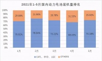 宁德时代之外，二线动力电池厂商怎么活？