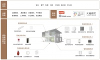 36氪独家 | 绿色智能家居供应商「领普科技」获5000万B轮融资,产品已被东京奥运会采用,主打微能量采集技术