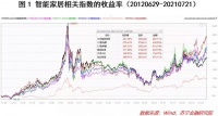智能家居概念,哪个板块最具投资性价比