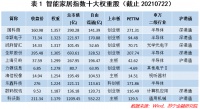 如何看待智能家居的长期投资价值?