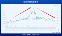 恒生科技VS创业板，你押谁？