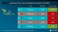 Canalys: 小米首次位列东南亚市场智能手机出货量第一,三星第二