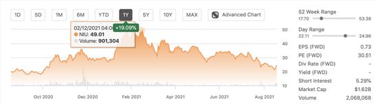 小牛电动一年来股价趋势，最高达到49.1美元（图片来源：Seeking Alpha）