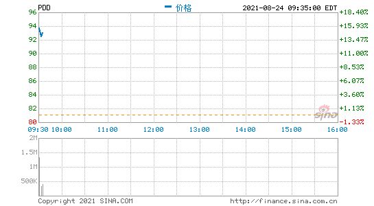 美股三大股指小幅高开，拼多多开盘涨超15%