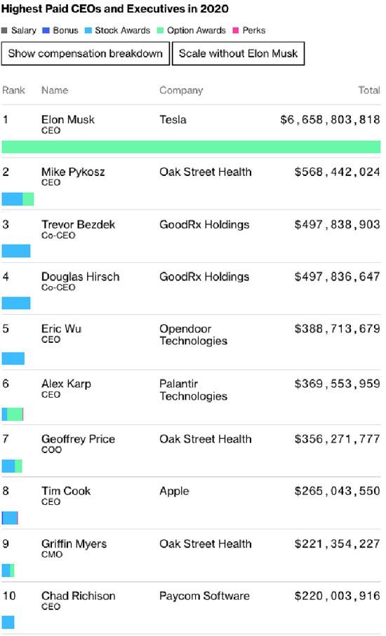 2020年收入最高10个CEO