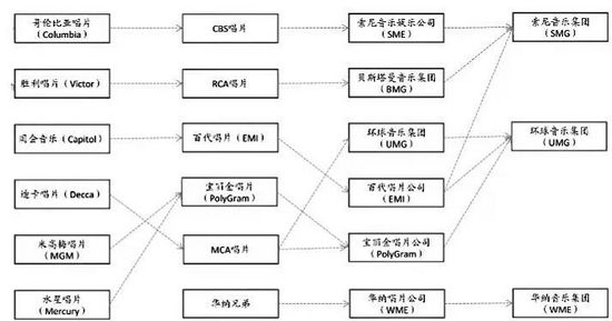 （唱片公司兼并过程，中金公司）