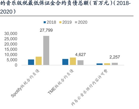 （流媒体平台承担了极高版权成本）