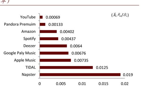 （流媒体单次播放歌手获得的版税收入，中金公司研究部2019）