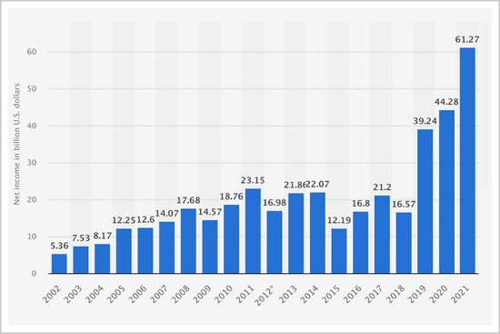 ▲微软2002-2021财年净利润变化，公司在2005-2015财年间陷入低迷。来源：statista