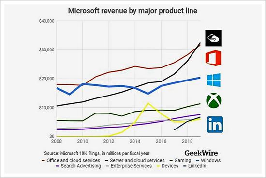 ▲微软各产品线收入变化 　　来源：GeekWire