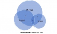 我创业，不想站队，腾讯阿里就同时投了我