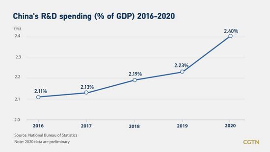 中国历年研发支出占GDP的比重，2020年创历史新高 图源：CGTN