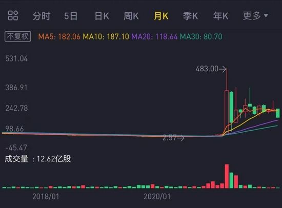 GME股价变化，图源 Tiger Trade