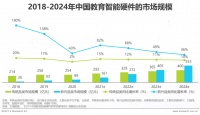 教育智能硬件创投市场:“概念”热的一年,资本冷的一年