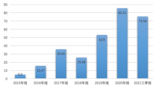 近年来隆基股份净利润(亿元)