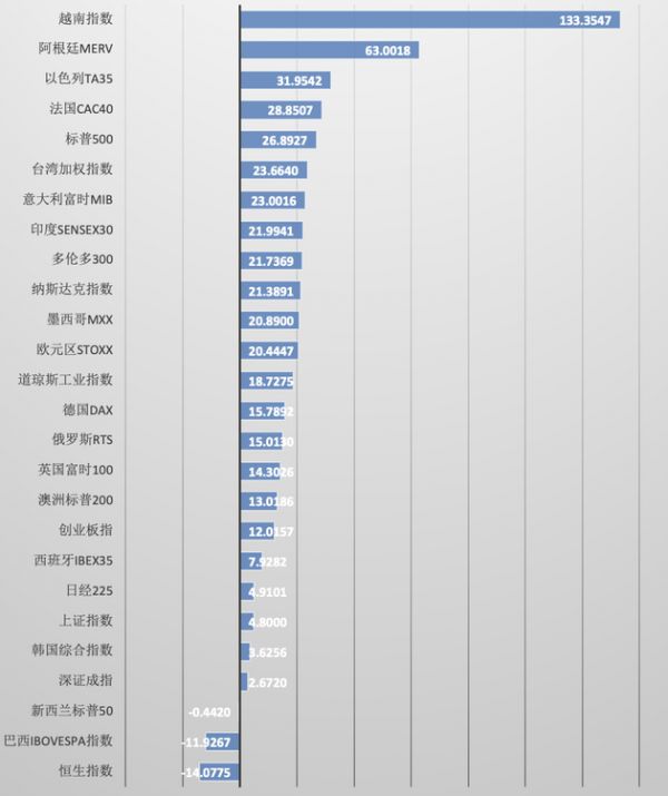 数据来源:Wind资讯,单位:%