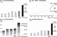 史上最好一年？2021年全球风投融资“狂奔”