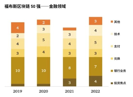 区块链项目规模