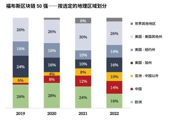 金融仍居首位