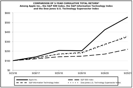 苹果近五年累计总回报 　　跑赢标普500和纳斯达克指数
