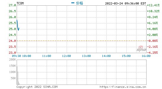 携程美股涨超5% 挚文集团跌超12%