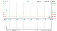 携程美股涨超5% 挚文集团跌超12%