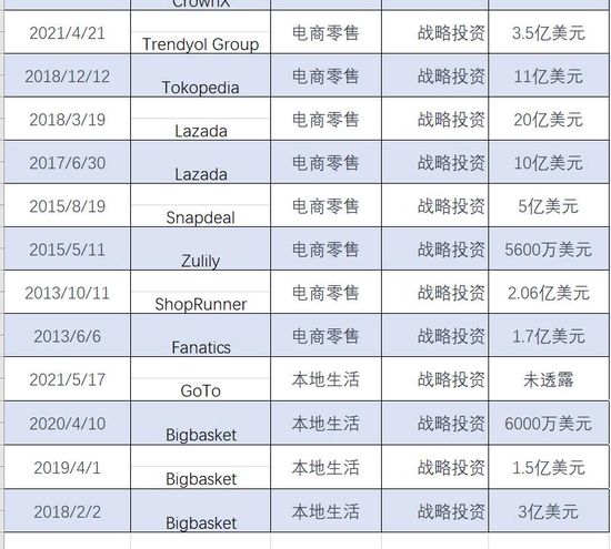 （近年来，阿里对电商和本地生活的投资）