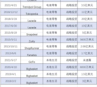 上市在望！阿里将收获印尼最大独角兽IPO 海外投资沿袭这两大路径