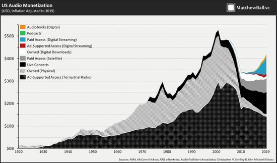 （图：一个世纪以来音乐音频市场规模，按照不同变现模式区分颜色）