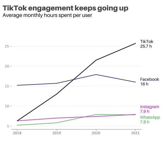 ▲TikTok在海外的用户时长不断走高