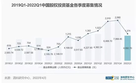 2019Q1-2022Q1中国股权投资基金各季度募集情况，图源清科研究微信公众号
