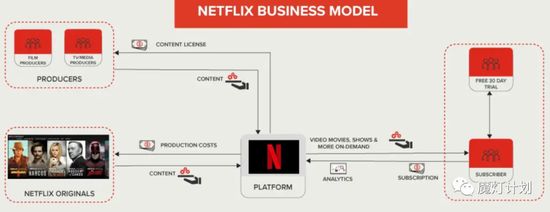 Netflix的商业模式