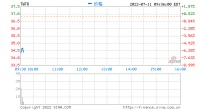 美股小幅低开 推特开跌超6%